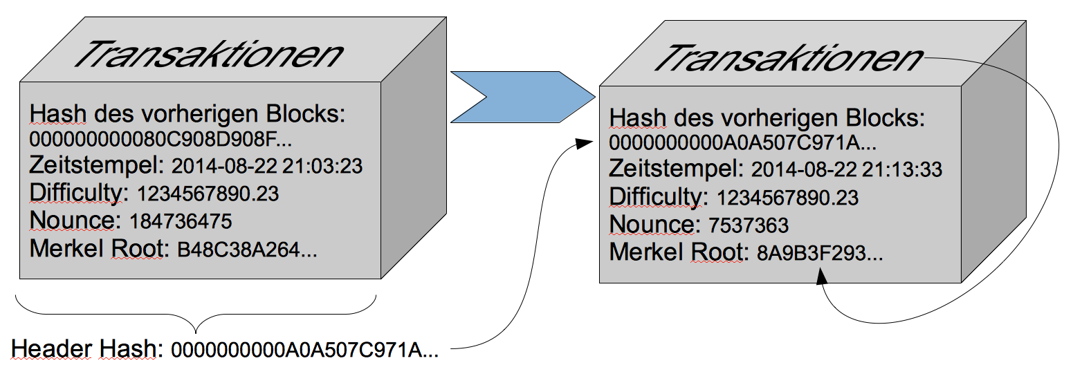 Blockchain