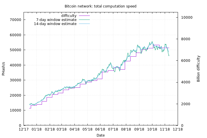 Bitcoin Difficulty