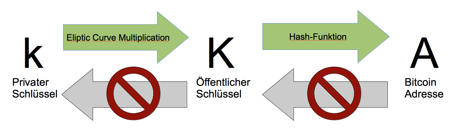 Schlüssel und Adressen